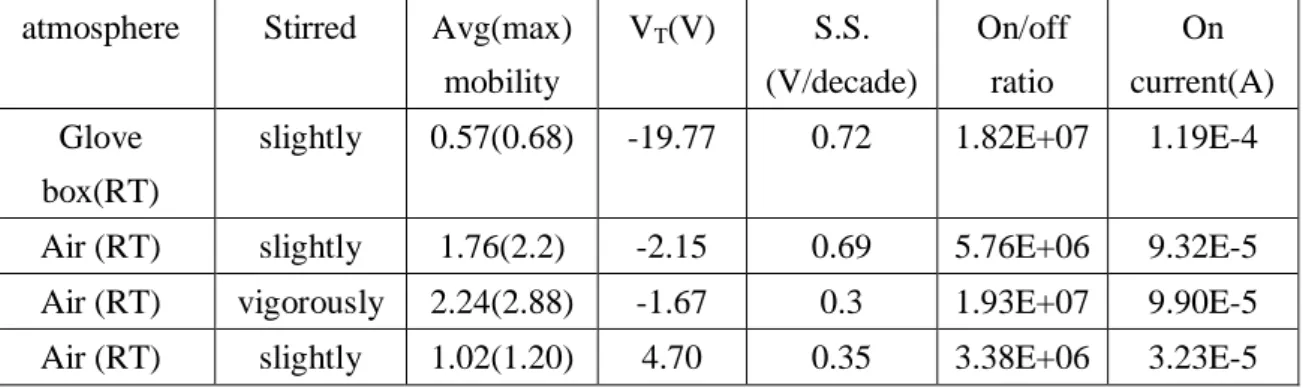 Fig. 3.3 The I D -V G  curve and     -V G  characteristics for different channel  layers of the ZnO TFTs.(The precursor solution was stirred in glove box at 