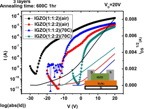 Fig. 3.6 The I D -V G  curve and     -V G  characteristics for different mixed  ratio (1:1:2 and 1:2:2) of the IGZO TFTs in different precursor condition