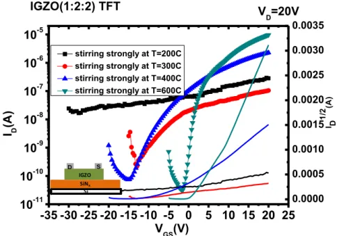 Fig. 3.7 The I D -V G  curve and     -V G  characteristics for IGZO(1:2:2)  thin-film transistors(The channel width /channel length, 