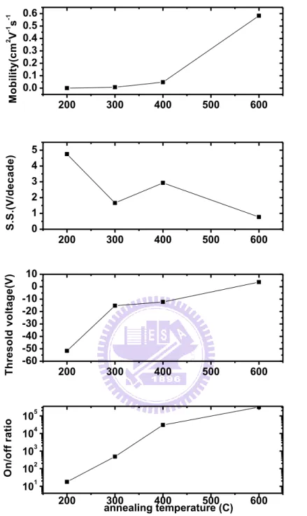 Fig. 3.8 The evolution of electric parameters (a) Mobility, (b) V T  (c) S.S. (d)  On/off ratio of IGZO TFTs with different annealing temperature