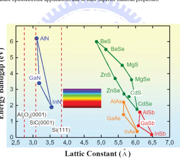 Fig 1.1 the band-gap diagram of Ⅱ-Ⅵ and Ⅲ-Ⅴ group semiconductor materials 