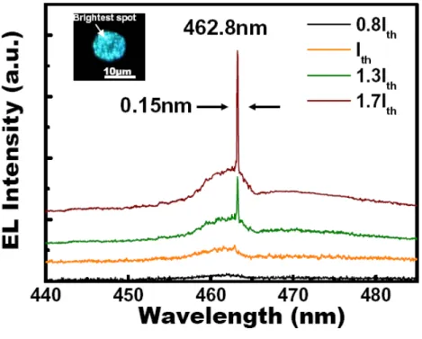 Fig 2.8    The laser emission spectrum at different injection current levels measured at  77 K