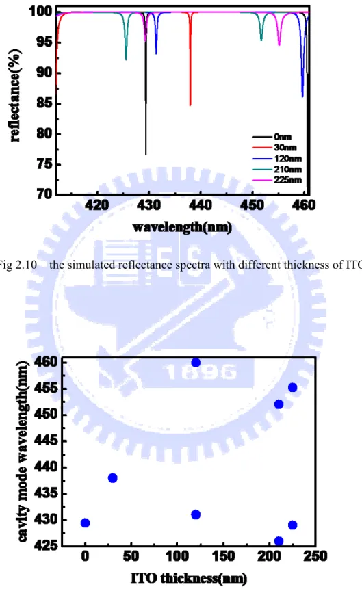 Fig 2.10    the simulated reflectance spectra with different thickness of ITO 