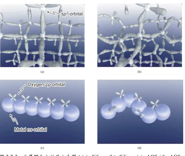 圖 2-2-3    半導體原子結構示意圖〆(a)c-Silicon (b)a-Silicon (c)c-AOS  (d)a-AOS，廣大的 ns 電子軌域使得 AOS 即使在非晶系的狀態下也能相互重疊。[3] 