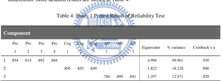Table 4: Study 1 Pretest Result of Reliability Test 