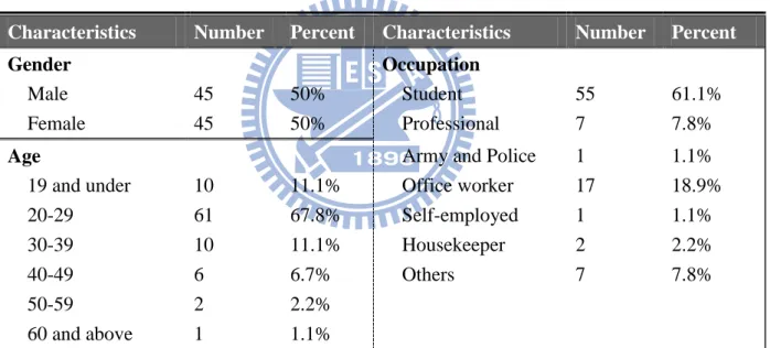 Table 5: Descriptive Statistics of Study 1 