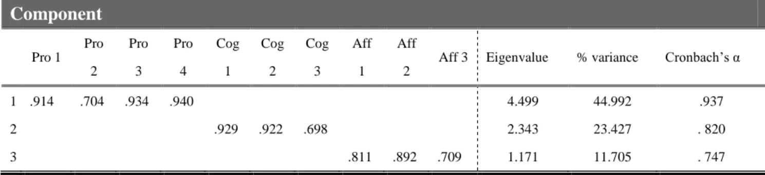 Table 6: Study 1 Result of Reliability Test  Component  Pro 1  Pro  2  Pro 3  Pro 4  Cog 1  Cog 2  Cog 3  Aff 1  Aff 2 