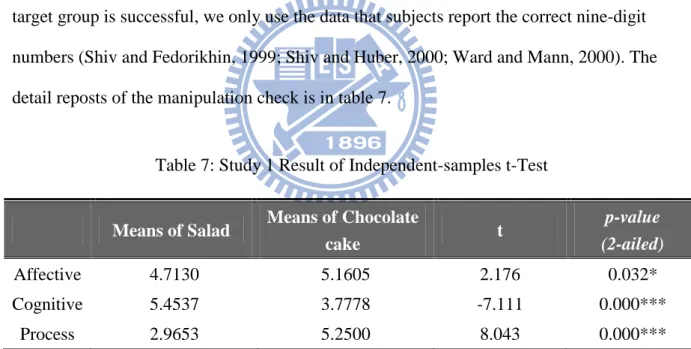 Table 7: Study 1 Result of Independent-samples t-Test 