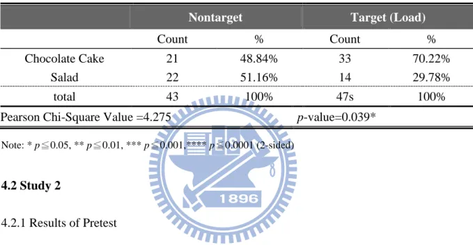 Table 8: Study 1 Result of Homogeneity of Proportions Test 