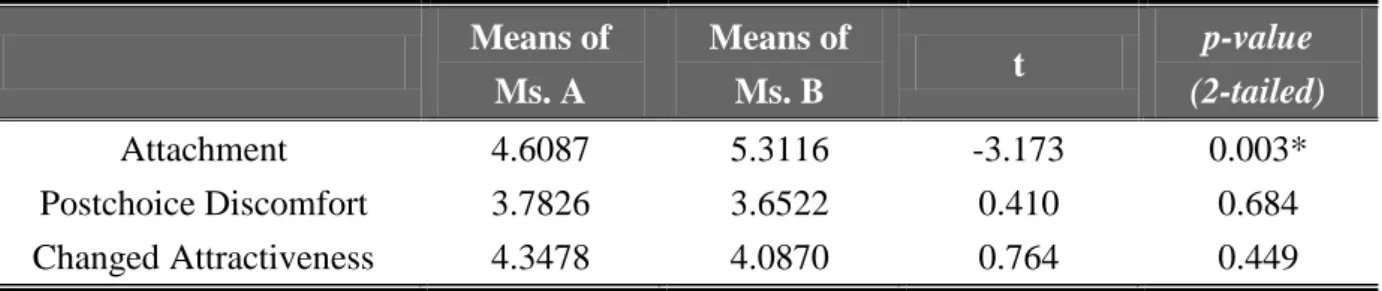 Table 9: Study 2 Pretest Result of Individual-samples t-test 