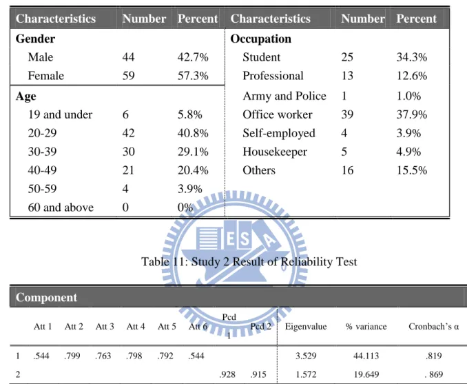 Table 11: Study 2 Result of Reliability Test  Component 