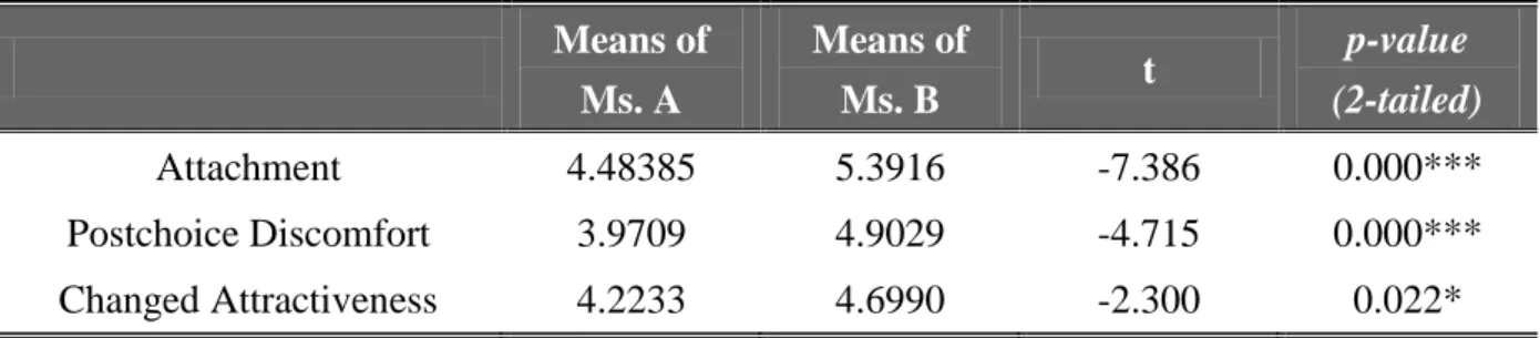 Table 12: Study 2 Result of Individual-samples t-test 