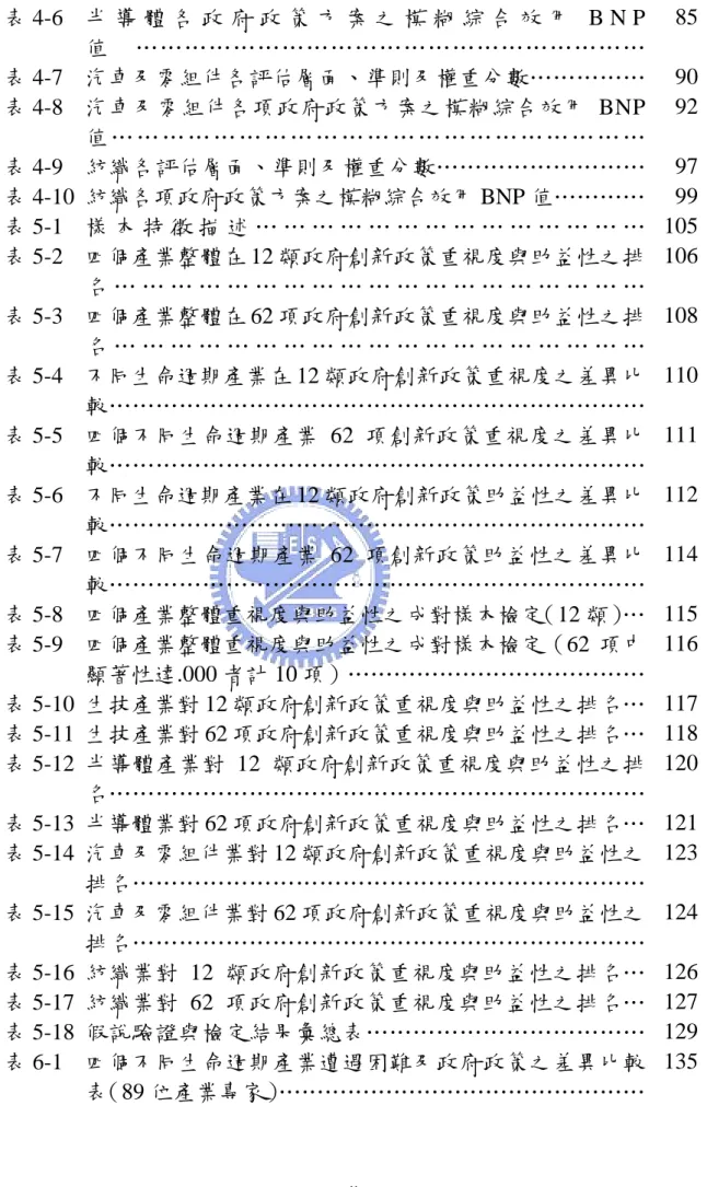 表 4-6  半 導 體 各 政 府 政 策 方 案 之 模 糊 綜 合 效 用 B N P 值    ……………………………………………………… 85 表 4-7  汽車及零組件各評估層面、準則及權重分數…………… 90 表 4-8  汽車及零組件各項政府政策方案之模糊綜合效用 BNP 值 … … … … … … … … … … … … … … … … … … … … … 92 表 4-9  紡織各評估層面、準則及權重分數……………………… 97 表 4-10  紡織各項政府政策方案之模糊綜合效用 BNP