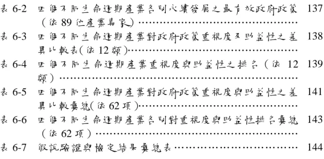 表 6-2  四個不同生命週期產業各別永續發展之最有效政府政策 （依 89 位產業專家）……………………………………… 137 表 6-3  四個不同生命週期產業對政府政策重視度及助益性之差 異比較表 （依 12 類）………………………………………… 138 表 6-4  四個不同生命週期產業重視度與助益性之排名（依 12 類）………………………………………………………… 139 表 6-5  四個不同生命週期產業對政府政策重視度與助益性之差 異比較彙總（依 62 項）……………………………………… 141