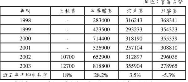 表 1-1  實證產業近五年平均成長率  單位：百萬台幣  年別  生技業  半導體業  汽車業  紡織業  1998 -  283400  316243  368341  1999 -  423500  293233  354323  2000 -  714400  318190  355339  2001 -  526900  257104  308810  2002 10700  652900  312897  296036  2003 12700  818800  355904  278965  近