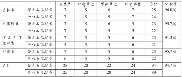 表 2-1  本研究在四項不同生命週期產業永續發展最佳策略組合 研究之回收率 產業界 政府單位 學術單位 研究機構  合計  回收率 發出專家問卷  7 5  6  7 25 生技業  回收專家問卷  7 5  5  7 24  96.0％  發出專家問卷  7 5  6  5 23 半導體業  回收專家問卷  7 5  5  5 22  95.7％  發出專家問卷  7 5  5  6 23 汽 車 及 零 組件業  回收專家問卷  5 5  5  6 21  91.3％  發出專家問卷  7 5  5 