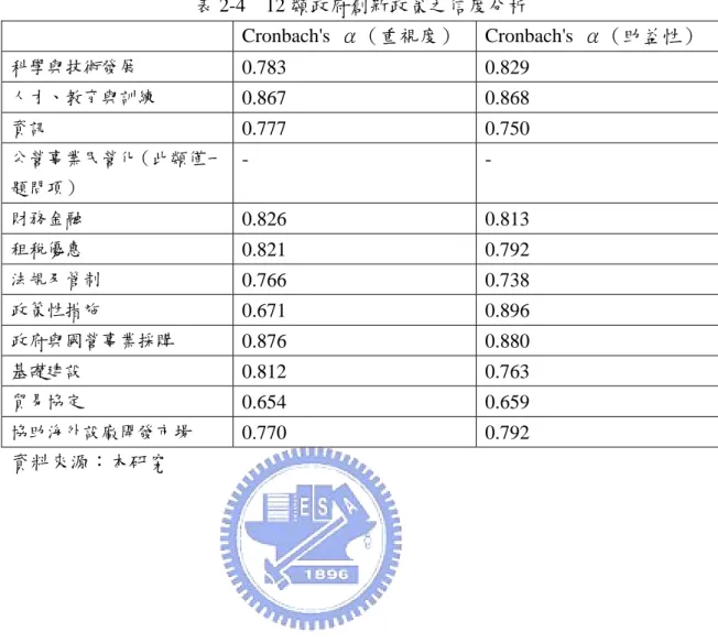 表 2-4  12 類政府創新政策之信度分析  Cronbach's  α（重視度） Cronbach's  α（助益性）  科學與技術發展 0.783 0.829  人才、教育與訓練 0.867 0.868  資訊 0.777 0.750  公營事業民營化（此類僅一 題問項） - -  財務金融 0.826 0.813  租稅優惠 0.821 0.792  法規及管制 0.766 0.738  政策性措施 0.671 0.896  政府與國營事業採購 0.876 0.880  基礎建設 0.812 0.7