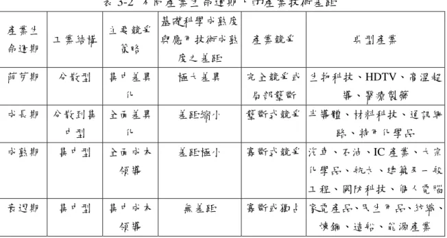 表 3-2  不同產業生命週期下的產業技術差距  產業生  命週期  工業結構  主要競爭策略  基礎科學成熟度與應用技術成熟 度之差距  產業競爭  典型產業  萌芽期  分散型  集中差異 化  極大差異  完全競爭或局部壟斷  生物科技、HDTV、高溫超導、醫療製藥  成長期  分散到集 中型  全面差異化  差距縮小  壟斷式競爭 半導體、材料科技、通訊網路、特用化學品  成熟期  集中型  全面成本 領導  差距極小  寡斷式競爭 汽車、石油、IC 產業、大宗化學品、航太、建築及一般 工程、國防科