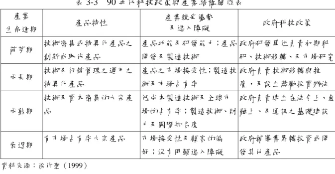 表 3-3  90 年代科技政策與產業結構關係表  產業  生命週期  產品特性  產業競爭優勢 及進入障礙  政府科技政策  萌芽期  技術密集或特異化產品之 創新或取代產品  產品功能及研發能力；產品開發及製造技術  政府研發單位負責初期科 研、技術移轉、及市場研究 成長期  技術及行銷管理之運用之 特異化產品  產品之市場接受性；製造技術及市場占有率  政府負責技術移轉與推 廣，及設立獎勵投資辦法 成熟期  技術及資本密集的大宗產品  低成本製造技術及全球市 場的占有率；製造技術、財 力及國際知名度 