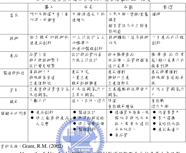 表 3-4  產業生命週期各階段的產業結構與競爭演變  導入  成長  成熟  衰退  需求  限於早期選用者：高 所得、前衛者  市場滲透能力快速增加  大眾市場，替換/重覆購買  顧客資訊充分且對價 格敏感  過時  技術  相 互 競 爭 的 技 術 快 速產品創新  以主流設計為主的標準化  快速的製程創新  技術擴散：追求技術改良  少有產品或流程創新  產品  品質欠佳  特色與技術繁多  設計變更頻繁  設計與品質改善 出現主流設計  朝向標準商品  依品牌、品質與搭售進行差異化  標 準 商