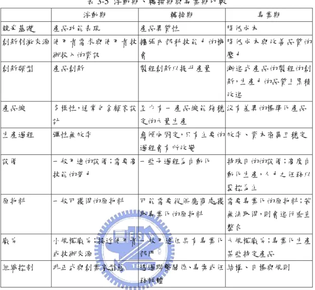 表 3-5  浮動期、轉換期與專業期比較  浮動期  轉換期  專業期  競爭基礎  產品功能表現  產品異質性  降低成本  創新刺激來源 使用者需求與使用者技 術投入的資訊  擴張內部科技能力的機會  降低成本與改善品質的壓力  創新類型  產品創新  製程創新以提升產量  漸進式產品的製程的創 新，生產力的品質上累積 改進  產品線  多樣性，通常包含顧客設 計  至少有一產品線能夠穩定的大量生產  沒有差異的標準化產品 生產過程  彈性無效率  愈傾向固定，只有主要的 過程會有所改變  效率、資本密