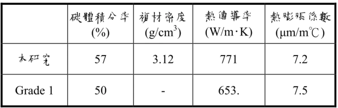 表 4.16  本研究之鑽石/鋁複材與國外製作之效能比較  碳體積分率 (%)  複材密度(g/cm3)  熱傳導率 (W/m·K)  熱膨脹係數 (μm/m℃)  本研究  57 3.12 771  7.2  Grade  1  50  - 653