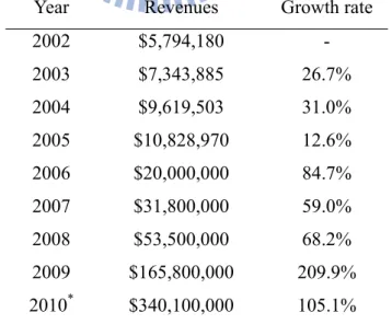 Table 2.1 The wholesale of electronic book sales in the U.S. 
