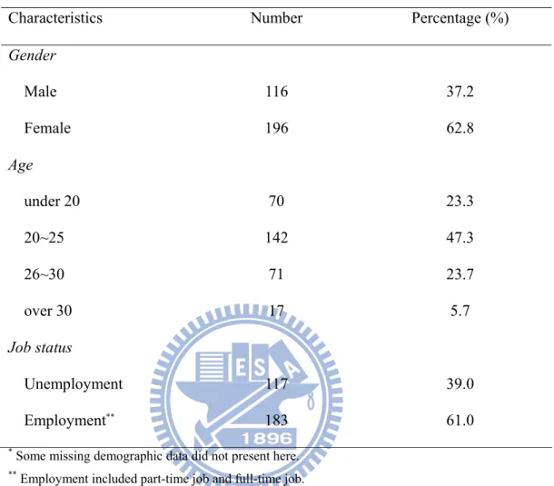 Table 2.2 Characteristics of the sample (N=312) *