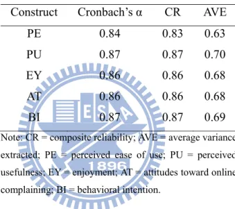 Table 2.3 Reliability and variance explained Construct Cronbach’s  α CR AVE 
