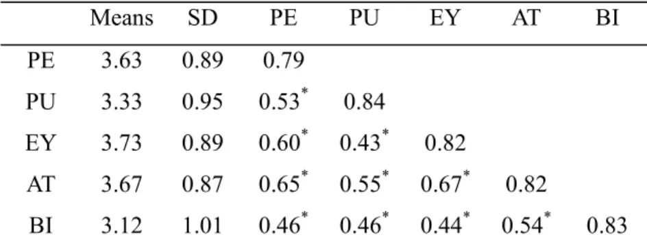 Table 2.5 Means, standard deviations, and correlations