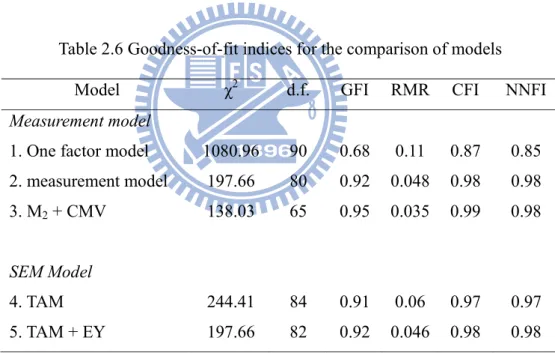 Table 2.6 Goodness-of-fit indices for the comparison of models