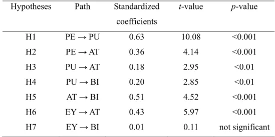 Table 2.7 Path coefficients and t-values  Hypotheses Path Standardized 