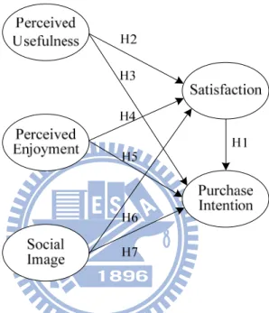 Figure 3.1 Research framework 