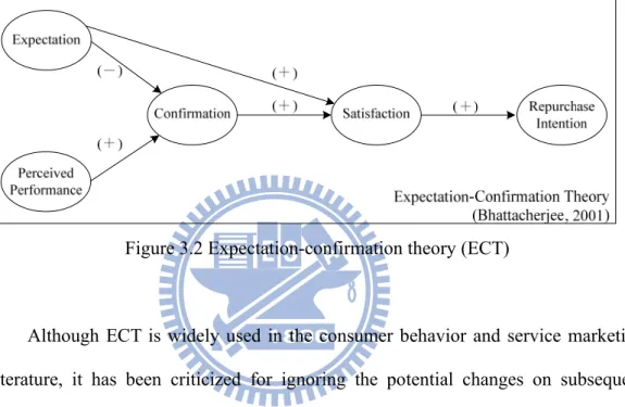 Figure 3.2 Expectation-confirmation theory (ECT) 