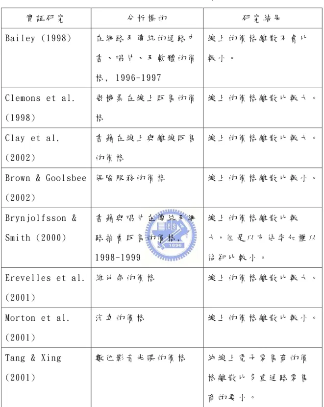 表 2- 2    價 格 離 散 相 關 文 獻 整 理   實 証 研 究   分 析 標 的   研 究 結 果   Bailey (1998)  在 網 路 及 傳 統 的 通 路 中 書 、 唱 片 、 及 軟 體 的 價 格 , 1996-1997  線 上 的 價 格 離 散 不 會 比較 小 。   Clemons et al