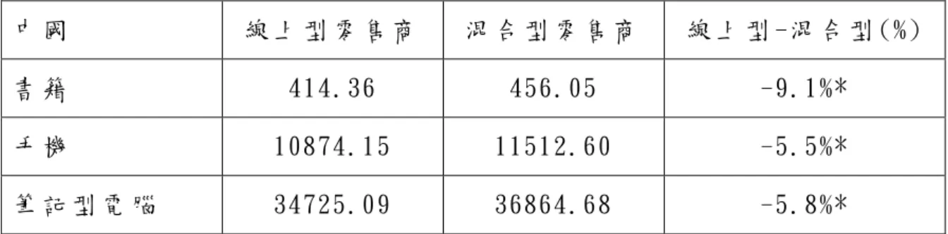 表 4- 3  中 國 兩 種 零 售 商 的 價 格 水 準 比 較   中 國   線 上 型 零 售 商   混 合 型 零 售 商   線 上 型 -混 合 型 (%)  書 籍   414.36  456.05  -9.1%*  手 機   10874.15  11512.60  -5.5%*  筆 記 型 電 腦   34725.09  36864.68  -5.8%*  * 表 示 檢 定 的 結 果 為 在 1 % 的 顯 著 水 準 下 兩 者 的 平 均 價 格 是 有 差 異 的 。 