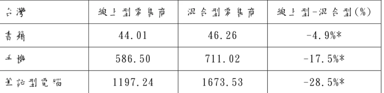 表 4- 5  台 灣 兩 種 零 售 商 的 價 格 離 散 比 較   台 灣   線 上 型 零 售 商   混 合 型 零 售 商   線 上 型 -混 合 型 (%)  書 籍   44.01  46.26  -4.9%*  手 機   586.50  711.02  -17.5%*  筆 記 型 電 腦   1197.24  1673.53  -28.5%*  * 表 示 檢 定 的 結 果 為 在 1 % 的 顯 著 水 準 下 兩 者 的 平 均 價 格 是 有 差 異 的 。   資 料 