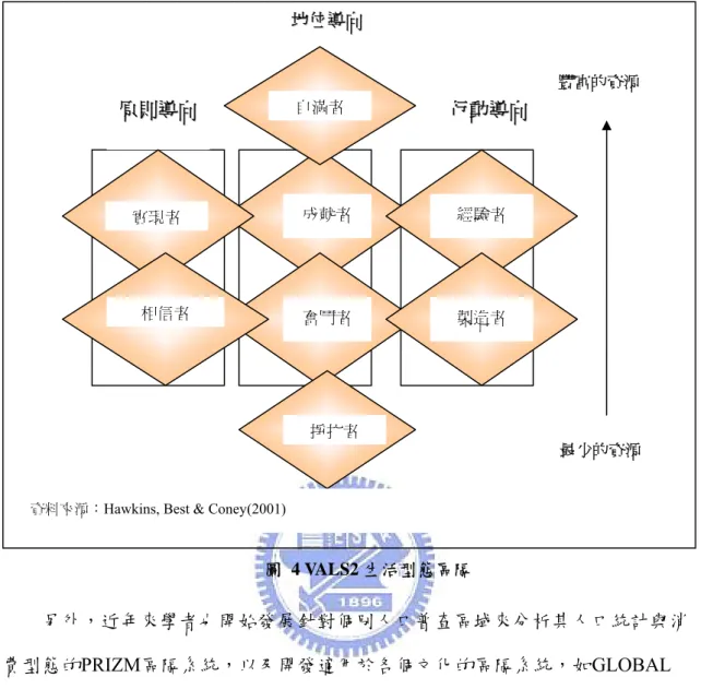 圖 4 VALS2 生活型態區隔 