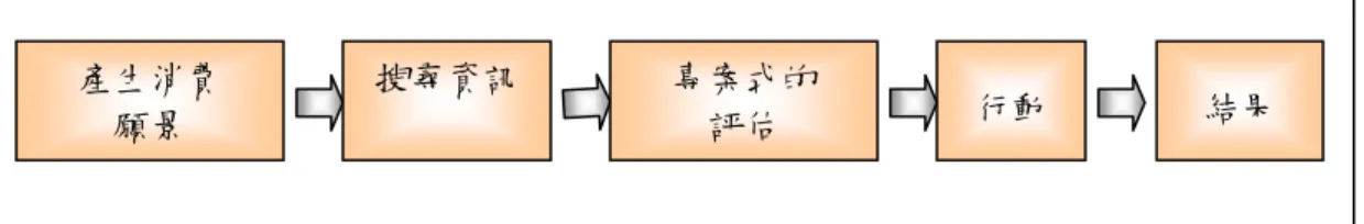 圖 5 體驗行銷的決策過程  也就是，在整個體驗行銷過程中，其消費過程的第一步是消費者在做出購買 決策前，經歷各種刺激而形成消費願景，腦中會呈現一幅有視覺意向的故事情景， 故事中有主角(消費者本身)、情節以及場景；第二步，在搜尋資訊時消費者高程度 的涉入，以追求個人獨特性，且盡力突破各種如金錢上的限制，以實現願景；第 三步，消費者以專案式、相互連結一連串相關事件的方式進行評估，而且整個評 估過程感性重於理性；第四步，消費者依照他們想像的故事景象實地演出，這過 程是一種行動而非選擇；最後，第五步，消費者的認知