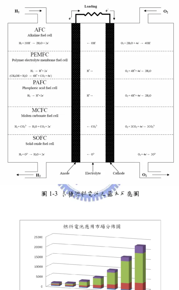 圖 1-3 各種燃料電池之基本反應圖 