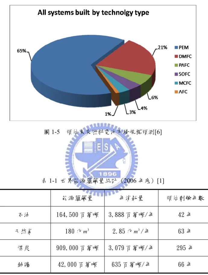 圖 1-5  預估未來燃料電池市場規模預測[6]  表 1-1 世界能源蘊藏量統計 (2006 年底) [1]  能源蘊藏量  年消耗量  預估剩餘年數  石油  164,500 百萬噸  3,888 百萬噸/年 42 年  天然氣  180 兆 m 3 2.85 兆 m 3 /年  63 年  煤炭  909,000 百萬噸  3,079 百萬噸/年 295 年  鈾礦  42,000 百萬噸  635 百萬噸/年  66 年 