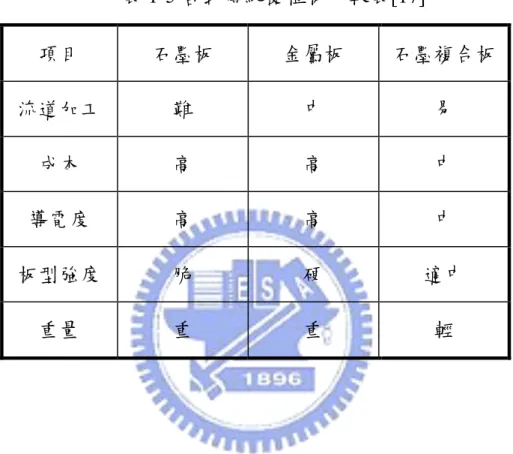 表 1-5 各式傳統雙極板比較表[17]  項目  石墨板  金屬板  石墨複合板  流道加工  難  中  易  成本  高  高  中  導電度  高  高  中  板型強度  脆  硬  適中  重量  重  重  輕 