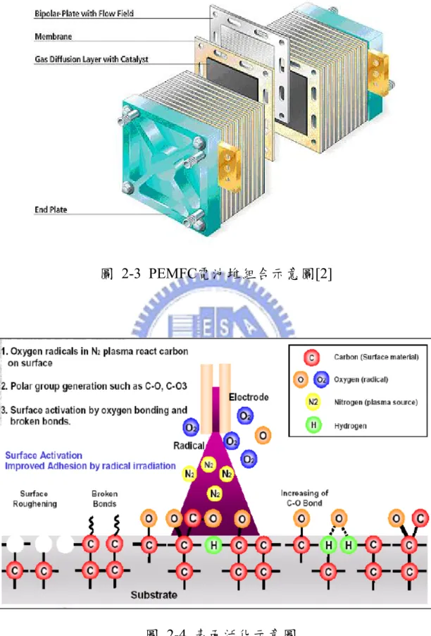 圖 2-4 表面活化示意圖 