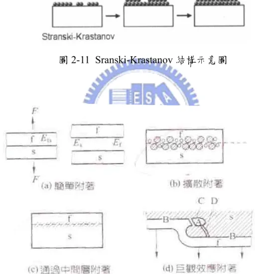 圖 2-11 Sranski-Krastanov 結構示意圖 