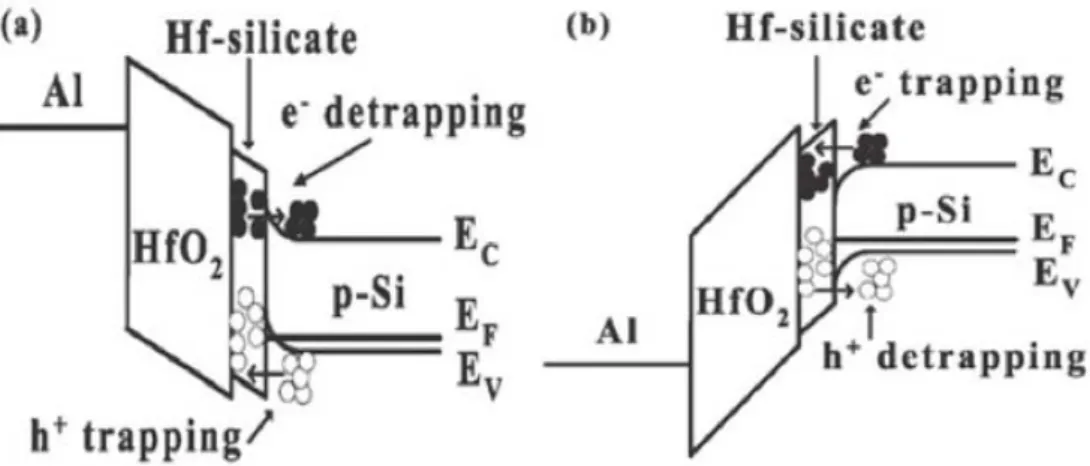 Fig. 2-2 After CF 4  plasma treatment, inner-interface trapping model of HfO 2  for (a)  sweeping from accumulation (Vg = -3 V), (b) sweeping from inversion (Vg = 0  V) [39]