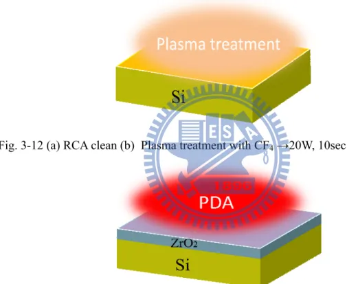 Fig. 3-12 (a) RCA clean (b) Plasma treatment with CF 4  →20W, 10sec   