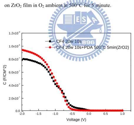 Fig. 4-2 The comparison of C-V curves of the samples with and without PDA treatment        on ZrO 2  film after CF 4  plasma pretreatment