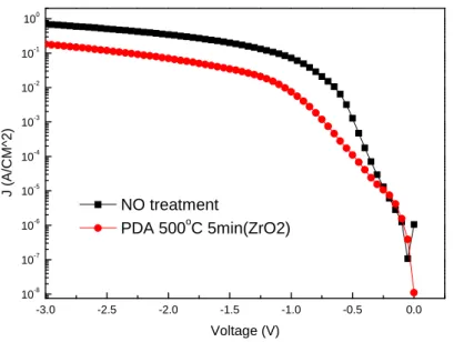 Fig. 4-3 The leakage current density comparison of samples with and without PDA  treatment