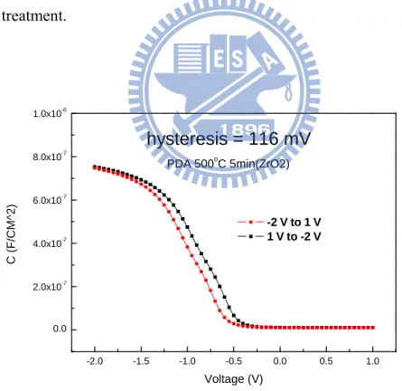 Fig. 4-6 The hysteresis of C-V characteristics was shown for the samples with PDA  treatment. 
