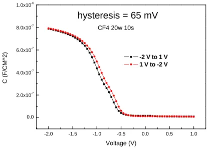 Fig. 4-7 The hysteresis of C-V characteristics was shown for the samples without PDA  treatment after CF 4  plasma pretreatment. 